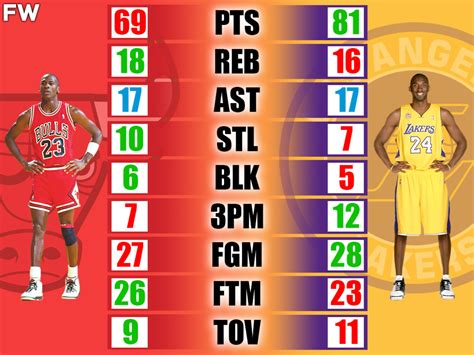Michael Jordan, Kobe Bryant among most referred players in rap .